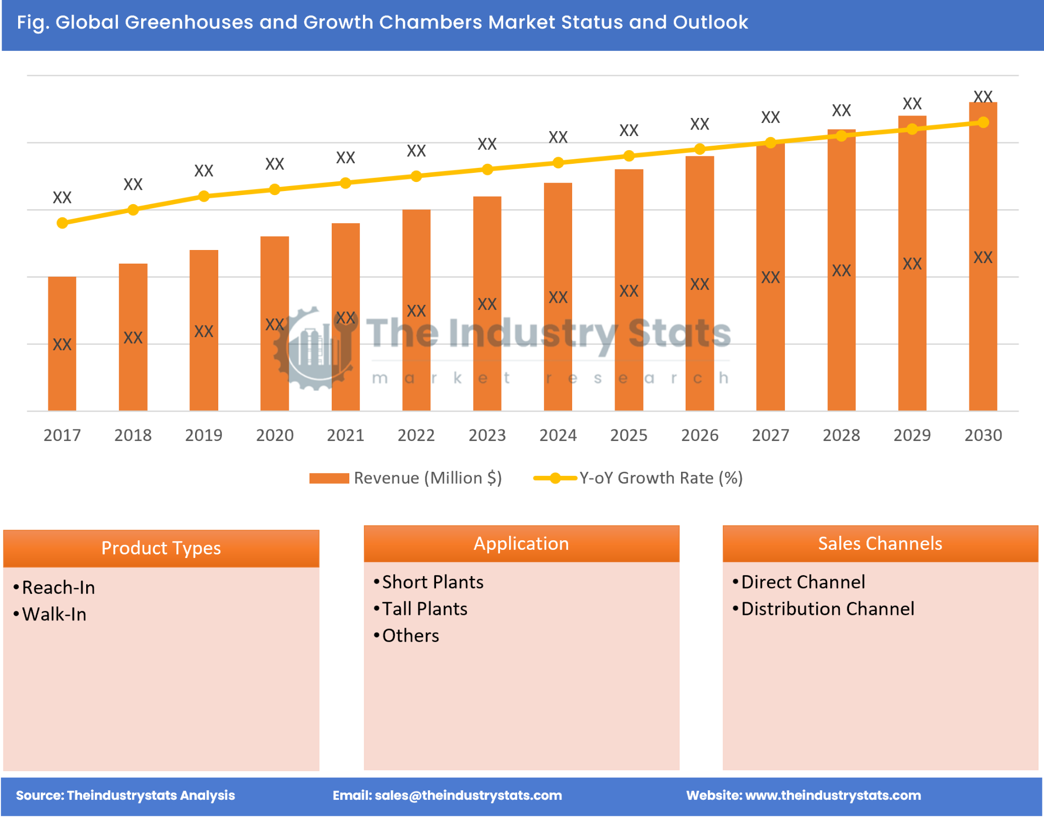 Greenhouses and Growth Chambers Status & Outlook